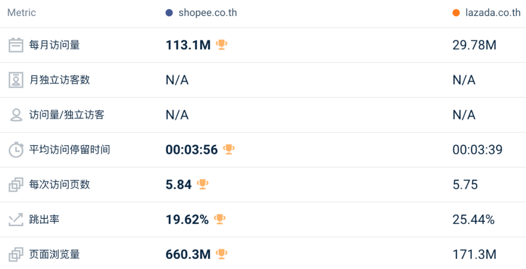 下跌幅度创今年最低！8月东南亚Lazada、Shopee等各大电商平台数据一览～