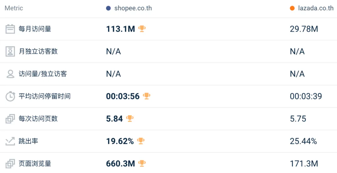 下跌幅度创今年最低！8月东南亚Lazada、Shopee等各大电商平台数据一览～