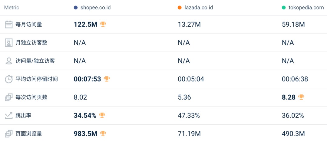 下跌幅度创今年最低！8月东南亚Lazada、Shopee等各大电商平台数据一览～