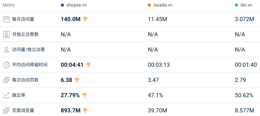 下跌幅度创今年最低！8月东南亚Lazada、Shopee等各大电商平台数据一览～