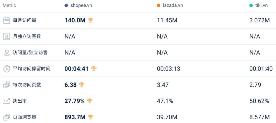 下跌幅度创今年最低！8月东南亚Lazada、Shopee等各大电商平台数据一览～