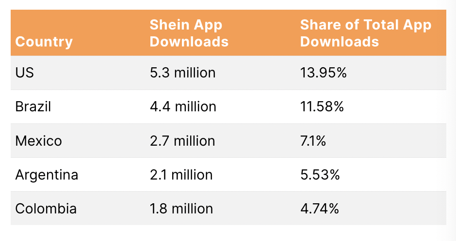 Shein营收与使用情况统计：2025年Q1全球营收近100亿美元
