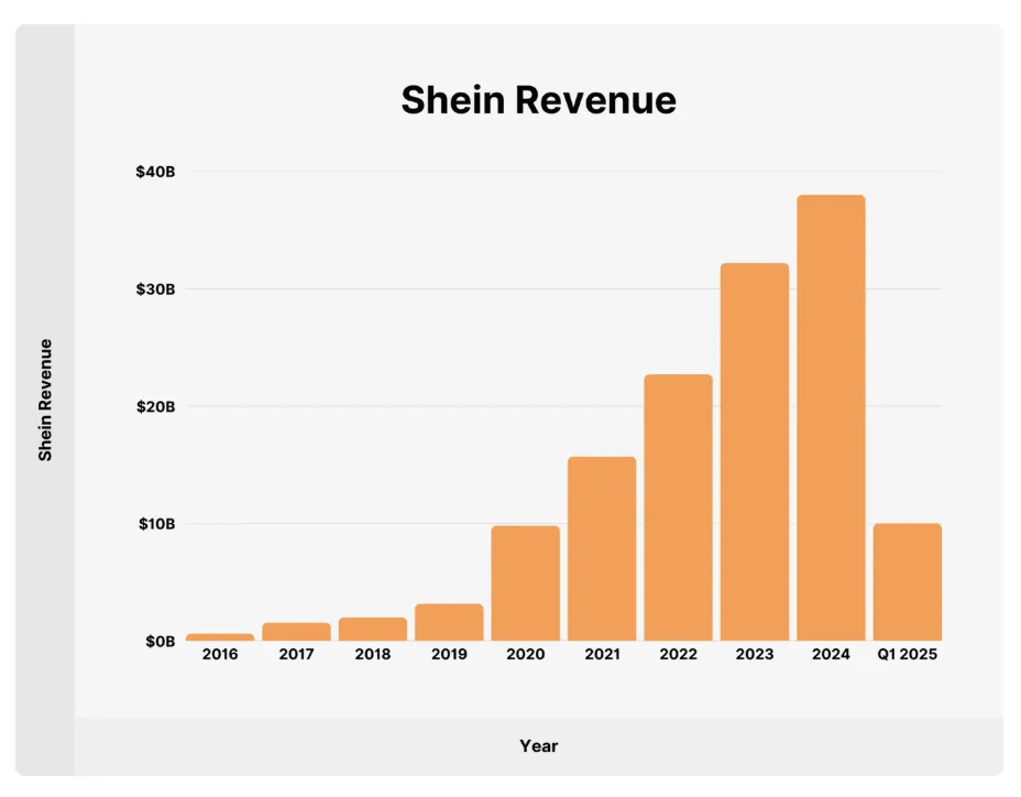 Shein营收与使用情况统计：2025年Q1全球营收近100亿美元