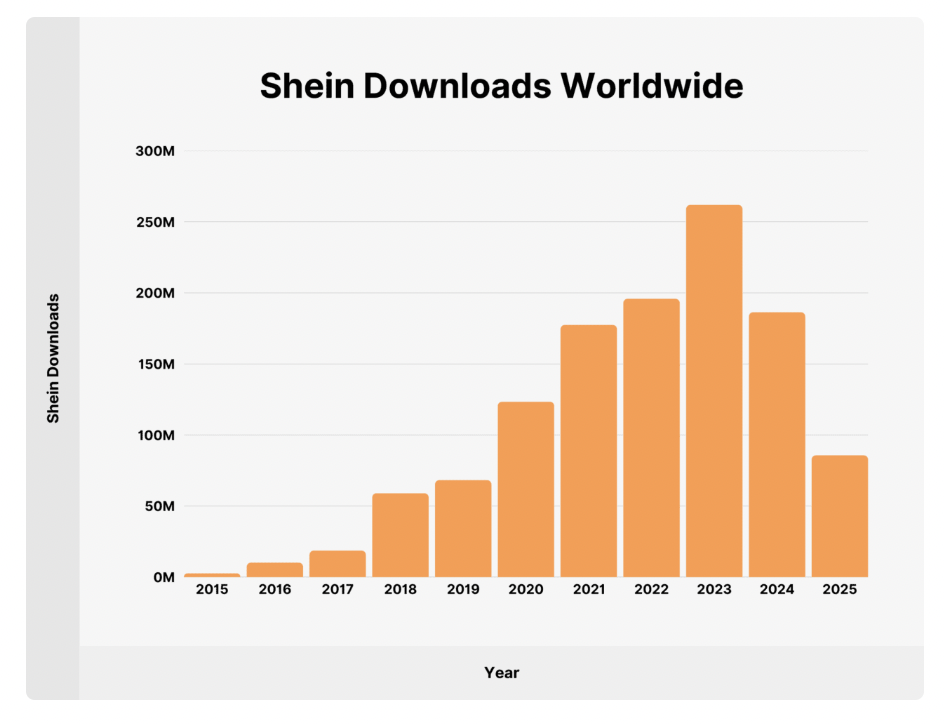 Shein营收与使用情况统计：2025年Q1全球营收近100亿美元