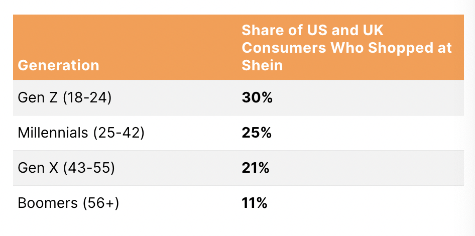 Shein营收与使用情况统计：2025年Q1全球营收近100亿美元