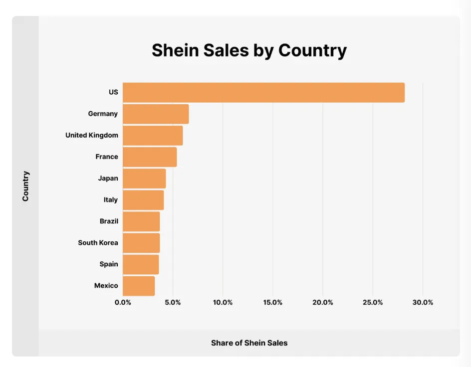 Shein营收与使用情况统计：2025年Q1全球营收近100亿美元