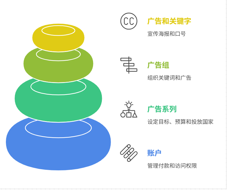 谷歌广告投放入门：搭建适合新手的Google搜索广告