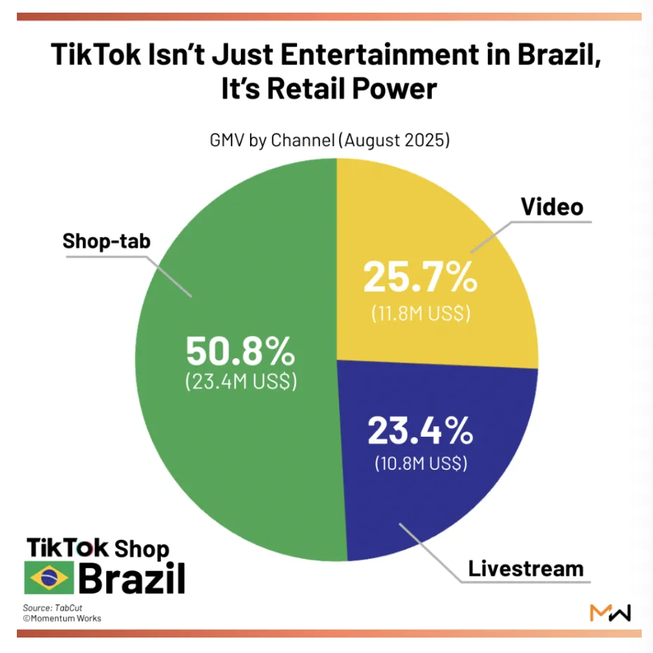 TikTok Shop巴西8月GMV达4.61亿美元,环比大涨79%