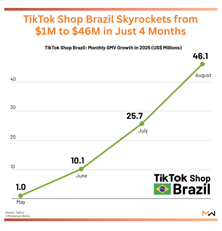 TikTok Shop巴西8月GMV达4.61亿美元,环比大涨79%