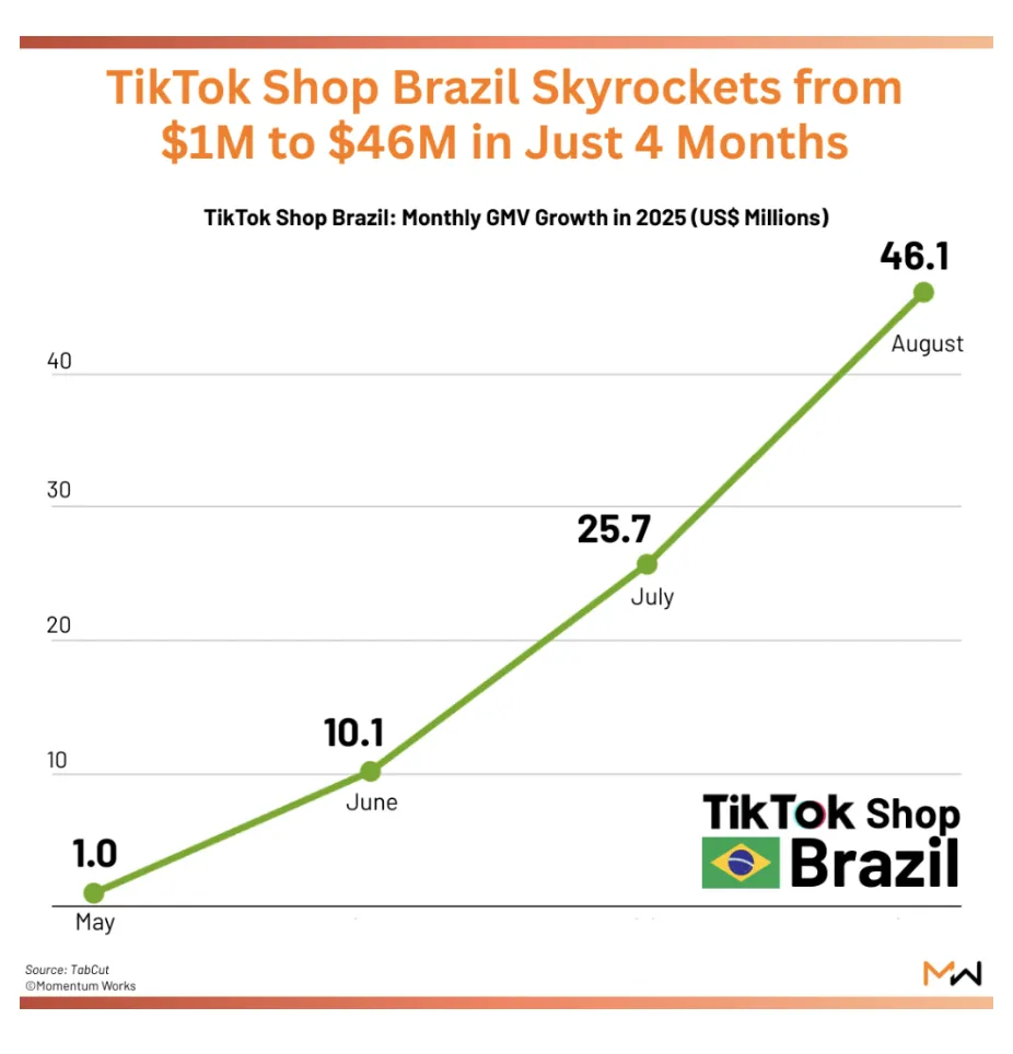 TikTok Shop巴西8月GMV达4.61亿美元,环比大涨79%