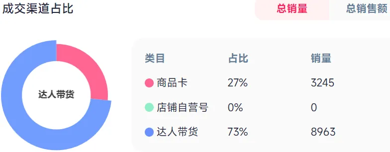 在TikTok上卖加湿器,跨境卖家28天营收130w