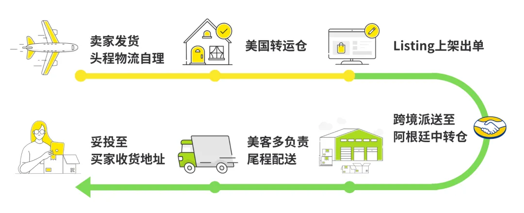 新站首发!美客多阿根廷站点正式开放入驻!