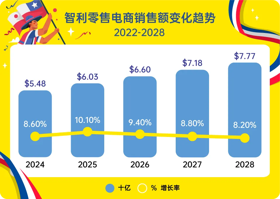 重大利好!美客多智利站海外仓全面开放入驻!