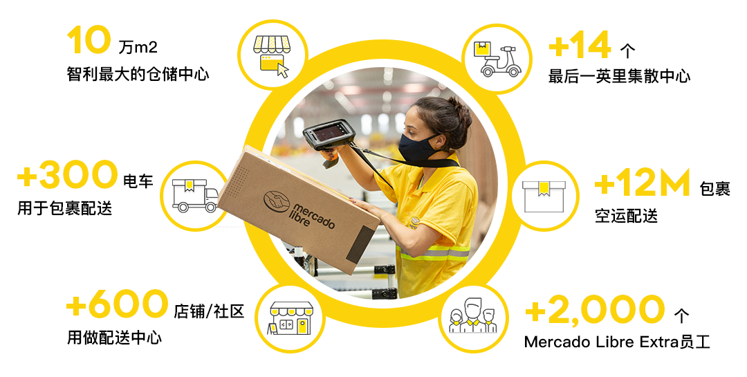 重大利好！美客多智利站海外仓全面开放入驻！