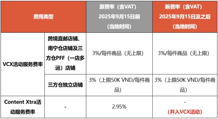 已入驻Lazada,大批天猫商家收到出海邀约;Shopee越南站点调整部分活动;佣金率上升,摩根大通维持Shopee母公司评级