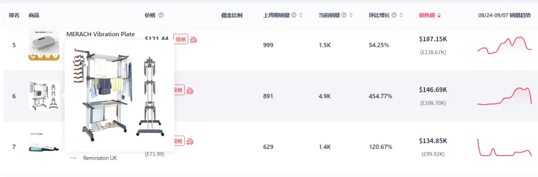 登上TikTok英区销量飙升榜，滚动晾衣架销量环比上涨454%