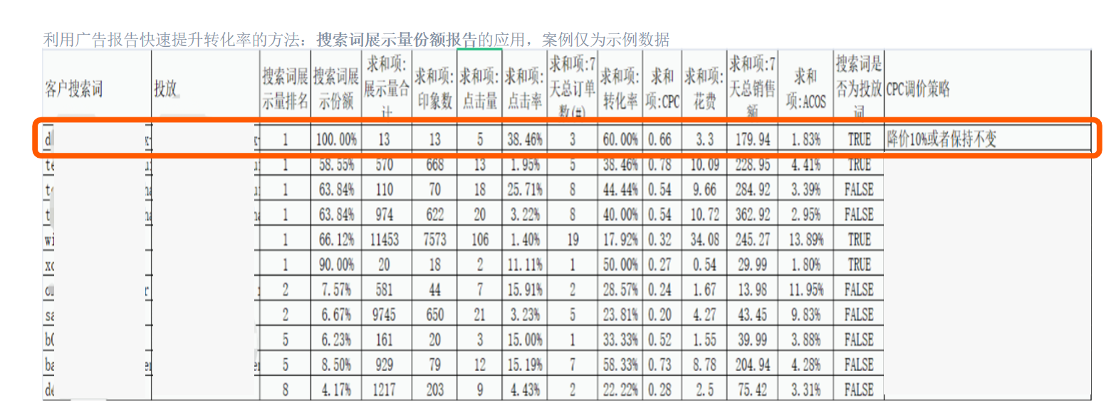 如何利用亚马逊搜索词报告调整CPC策略