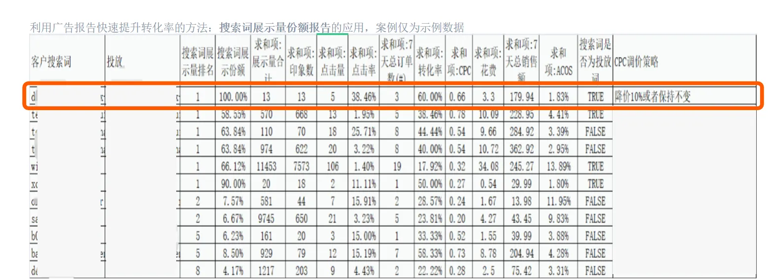 如何利用亚马逊搜索词报告调整CPC策略