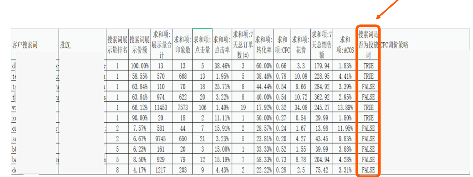 如何利用亚马逊搜索词报告调整CPC策略