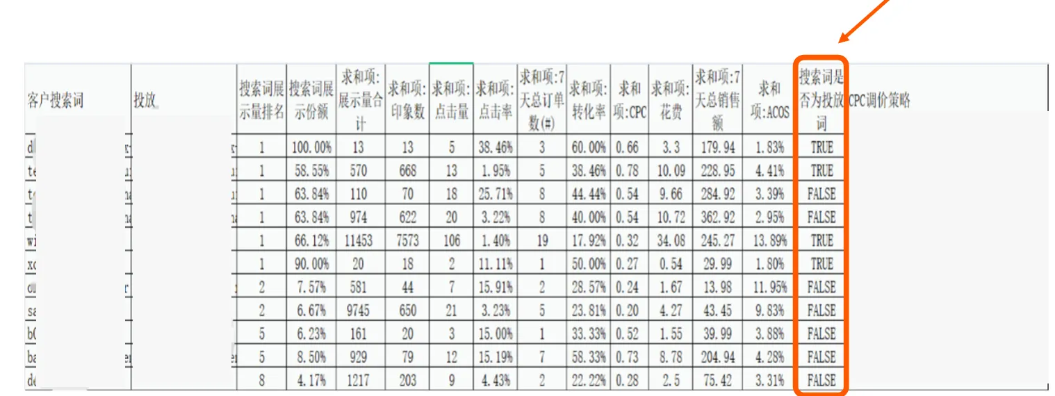 如何利用亚马逊搜索词报告调整CPC策略