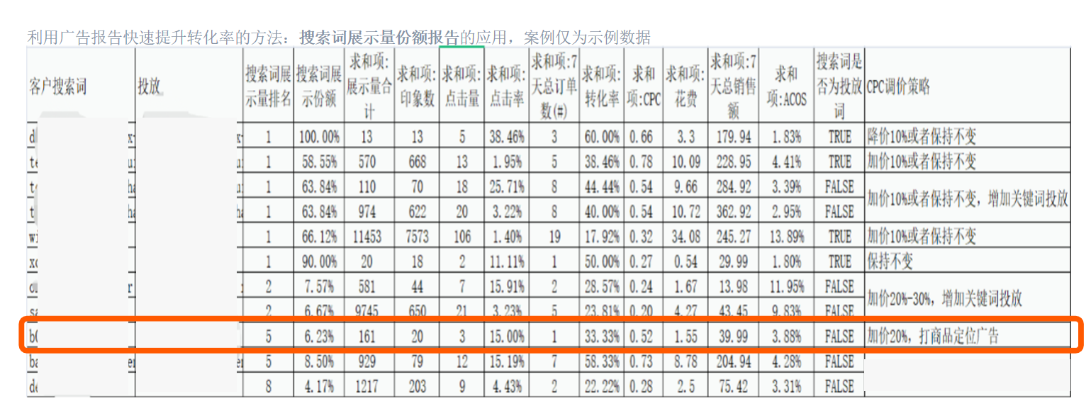 如何利用亚马逊搜索词报告调整CPC策略