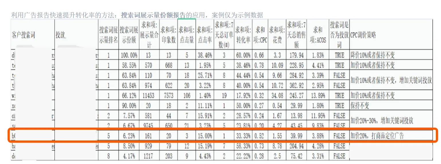 如何利用亚马逊搜索词报告调整CPC策略