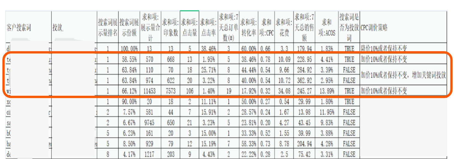 如何利用亚马逊搜索词报告调整CPC策略
