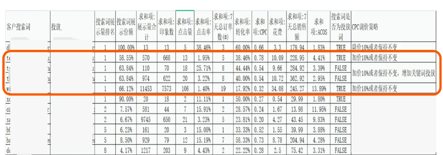 如何利用亚马逊搜索词报告调整CPC策略
