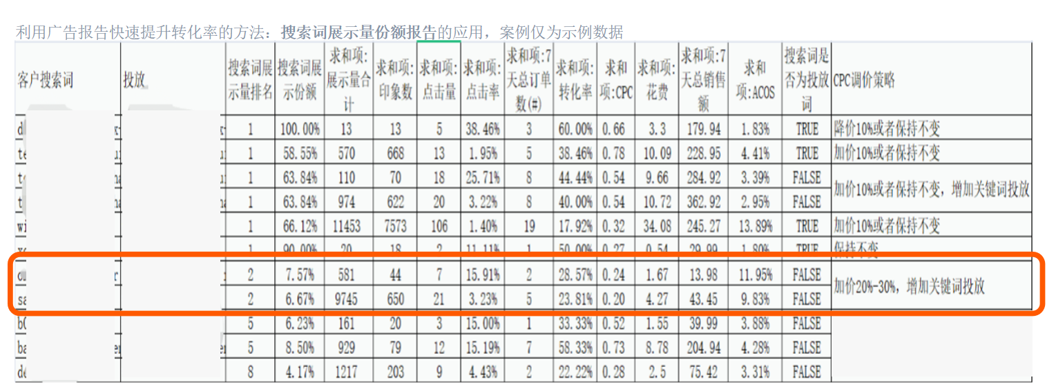 如何利用亚马逊搜索词报告调整CPC策略