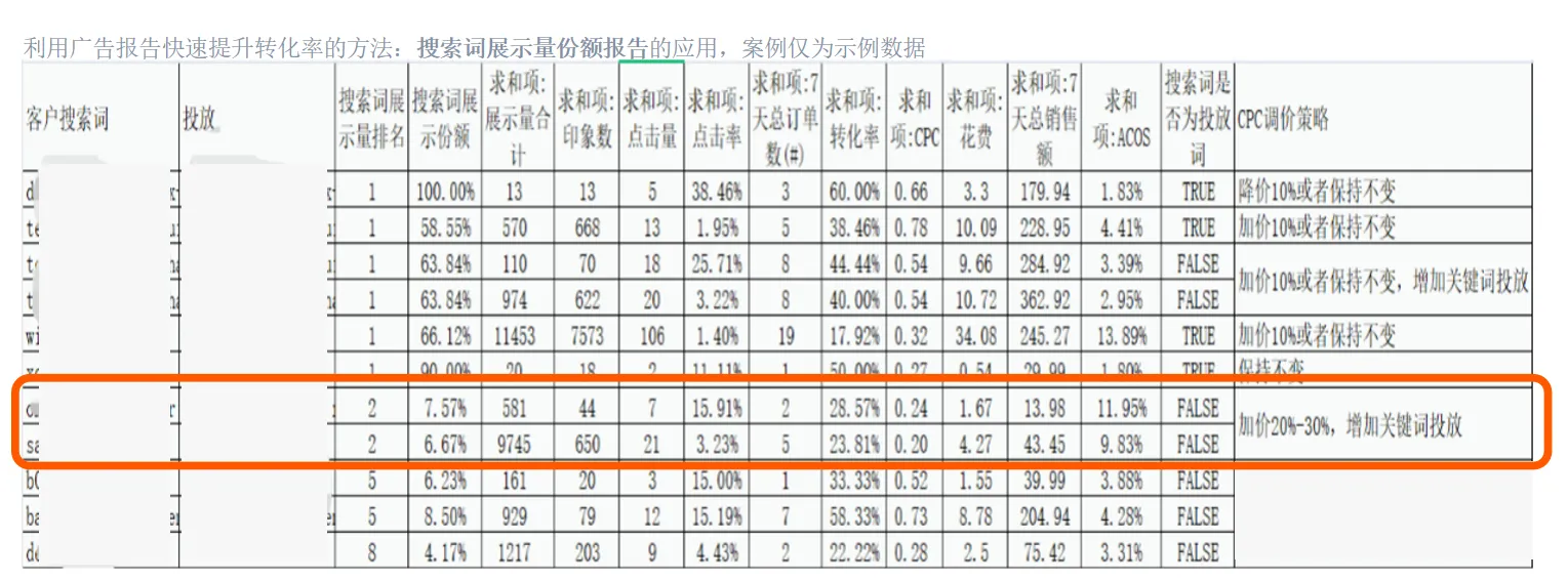 如何利用亚马逊搜索词报告调整CPC策略
