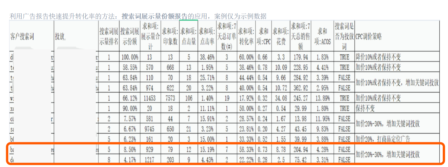 如何利用亚马逊搜索词报告调整CPC策略