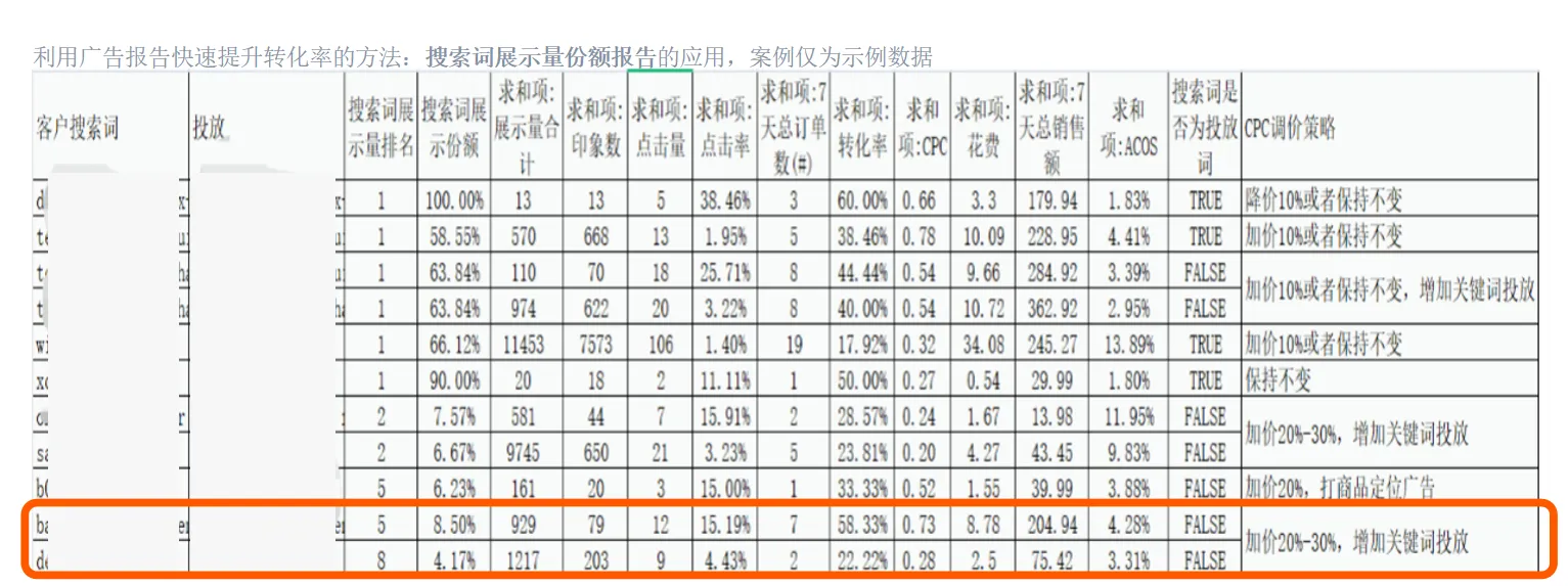 如何利用亚马逊搜索词报告调整CPC策略