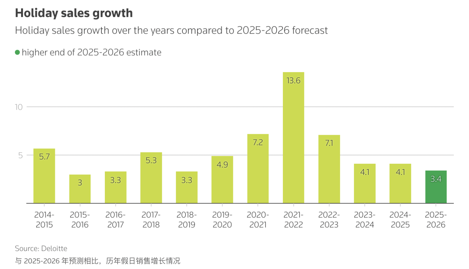 美国假日季电商销售额预计增至3050亿美元，个人可支配收入增长