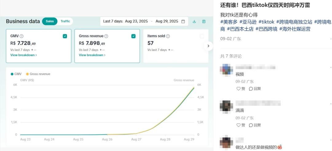 GMV暴涨46倍，TikTok Shop巴西无法低调了
