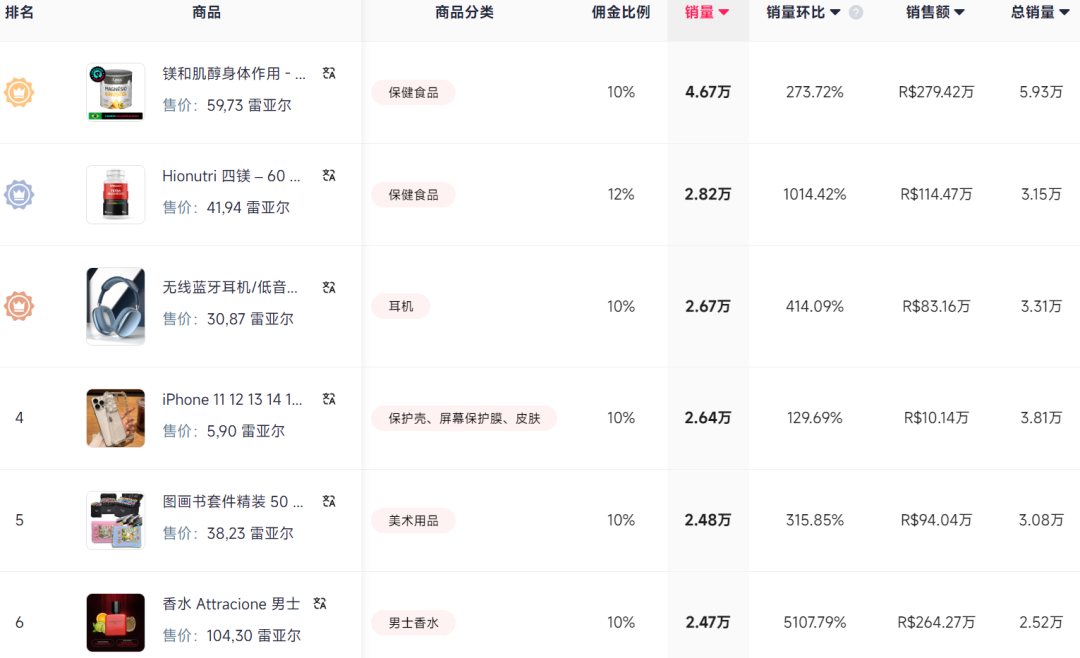 GMV暴涨46倍，TikTok Shop巴西无法低调了