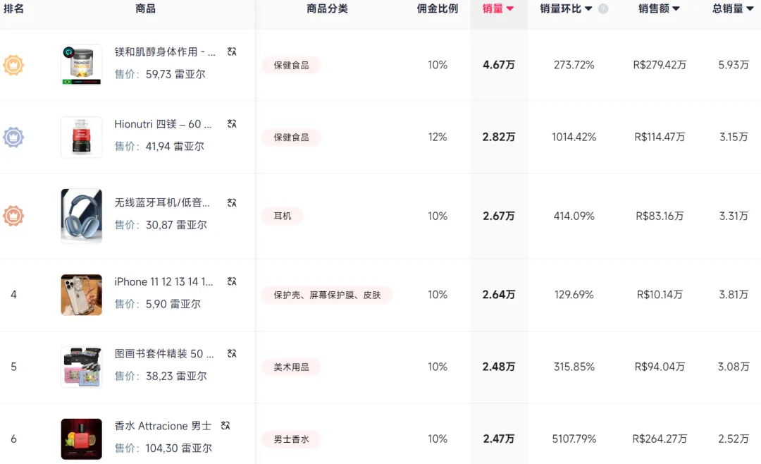 GMV暴涨46倍，TikTok Shop巴西无法低调了