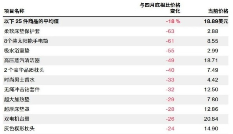 大批商品降价！Temu在美自救中