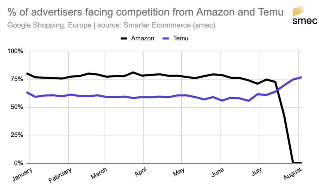 大批商品降价！Temu在美自救中