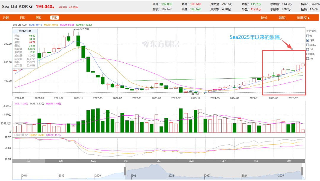 谁在Shopee闷声发财？洞察最新趋势