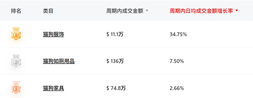 400万人看过的贵妇项链,已经卖到TikTok宠物用品榜一!