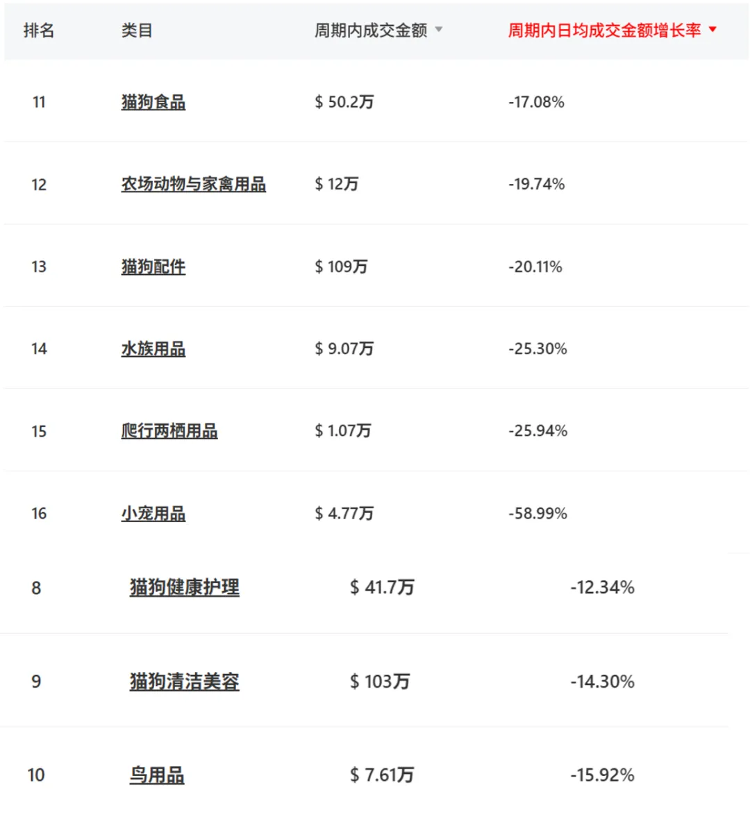 400万人看过的贵妇项链,已经卖到TikTok宠物用品榜一!