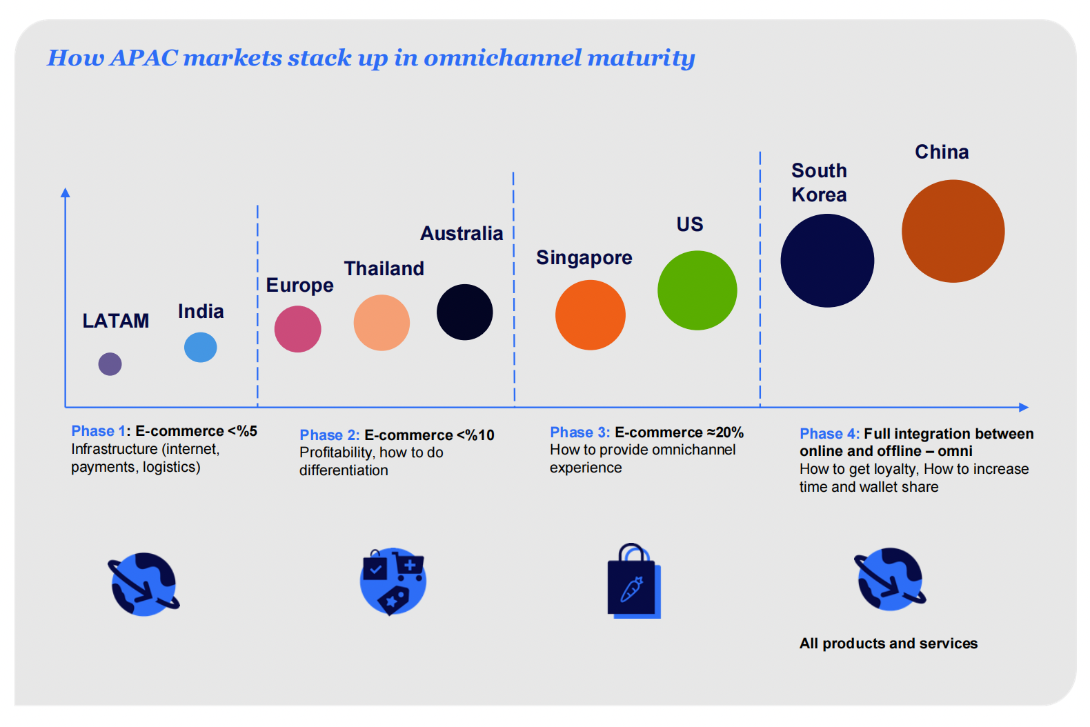 亚太电商分析报告：快消品渗透率增长，消费者理性购物