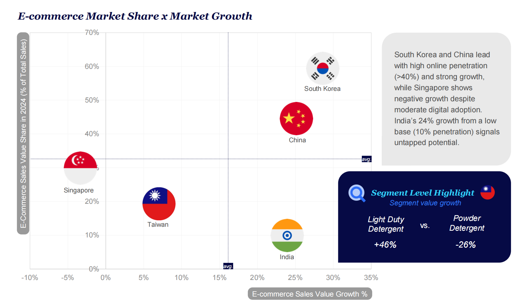 亚太电商分析报告：快消品渗透率增长，消费者理性购物