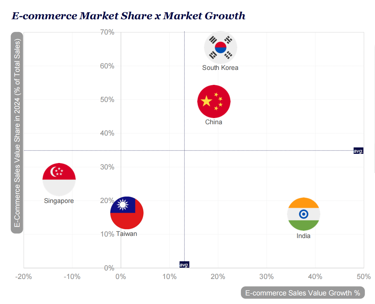 亚太电商分析报告：快消品渗透率增长，消费者理性购物
