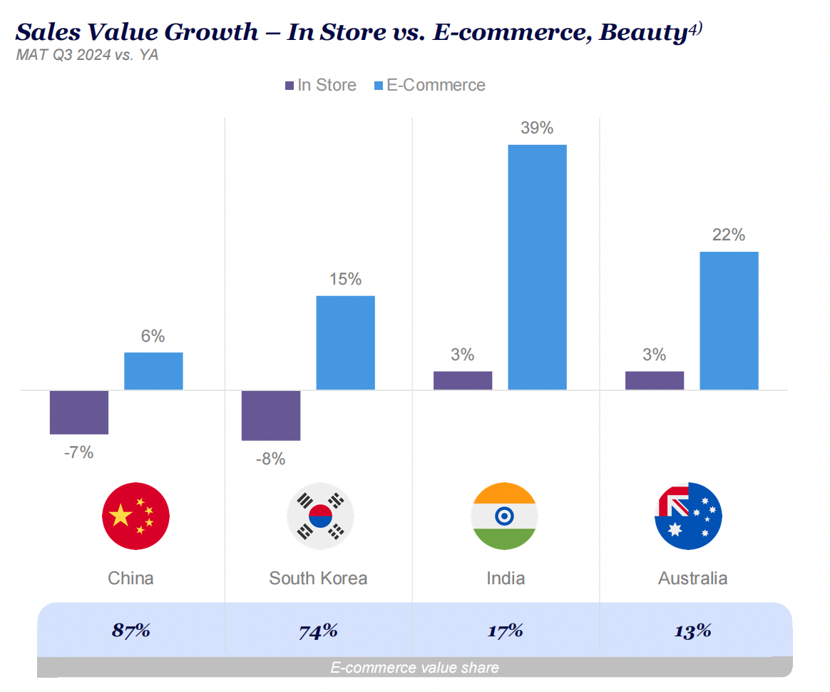 亚太电商分析报告：快消品渗透率增长，消费者理性购物