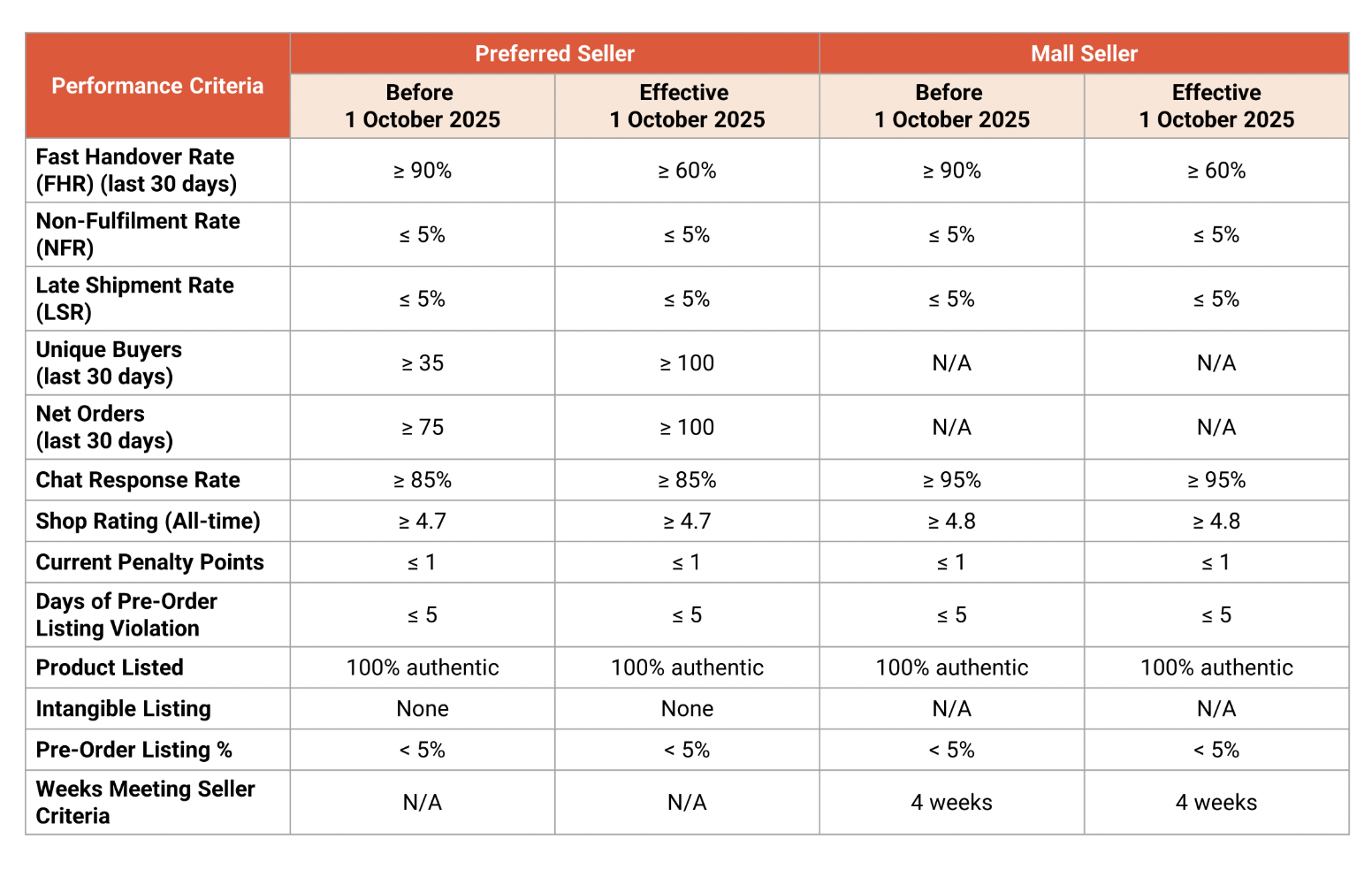 Shopee调整卖家绩效标准，快速交货率要求降低