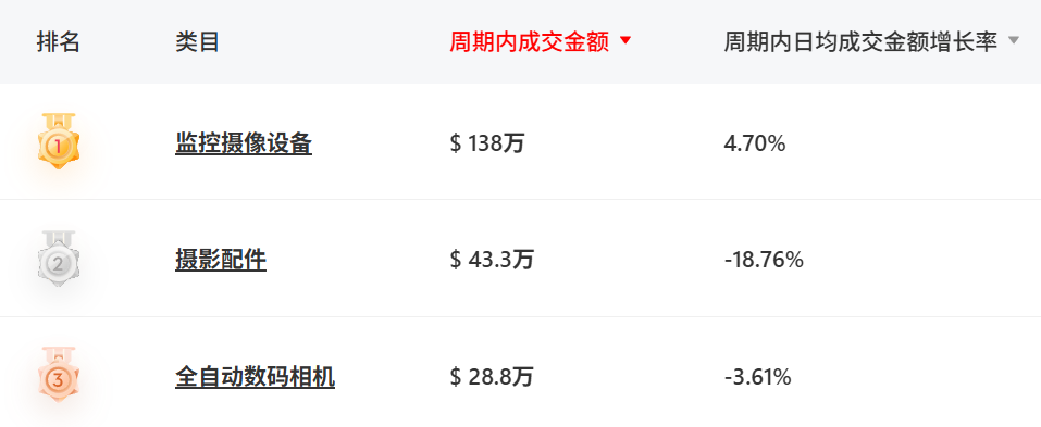 9.9美元的“电子眼”在TikTok卖爆了,7天入账76万+!