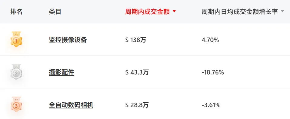 9.9美元的“电子眼”在TikTok卖爆了，7天入账76万+！