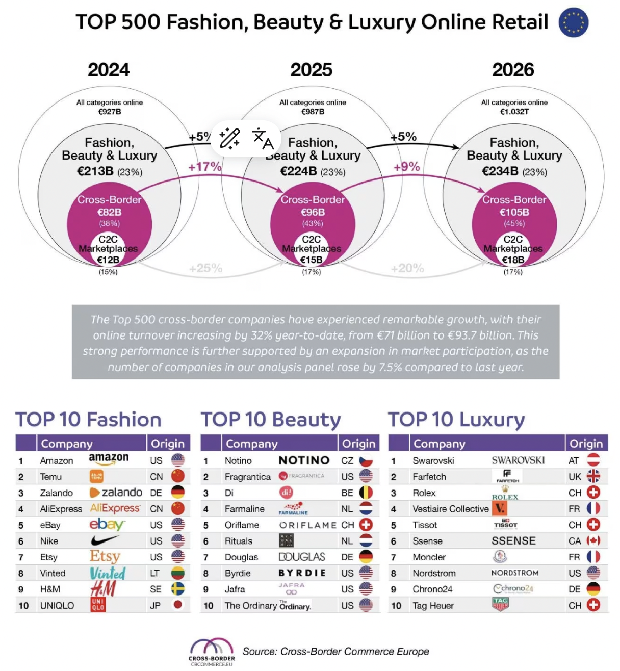 2025欧洲时尚美妆零售报告：亚马逊、Temu与Zalando领跑时尚类目
