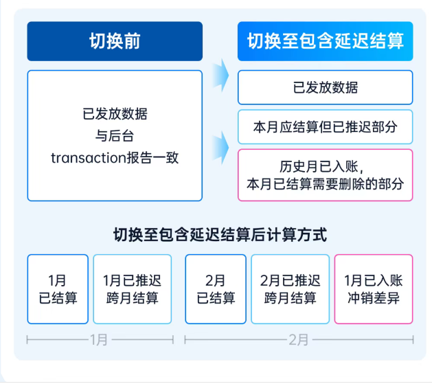 领星ERP全新延迟结算解决方案,助力跨境卖家破解延迟结算难题!
